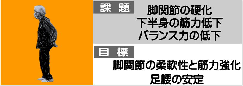 骨盤後傾とガニ股の脚関節が屈曲した状態の後期高齢者の、動揺性歩行改善に脚関節伸展させる脚トレ
