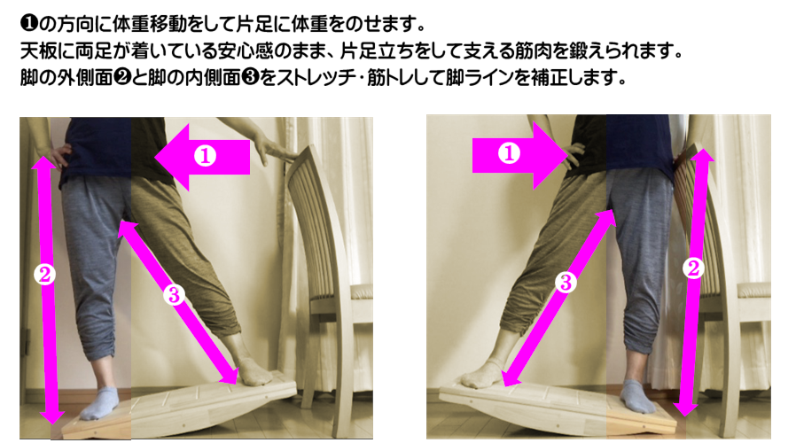 歩く筋肉を鍛えるために、片足立ちできる筋力副殿筋を鍛えて、立位や歩行姿勢の安定させる運動器